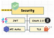 Authentication and authorisation process
