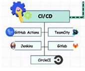 Code Repository and CI/CD pipelines for deployments