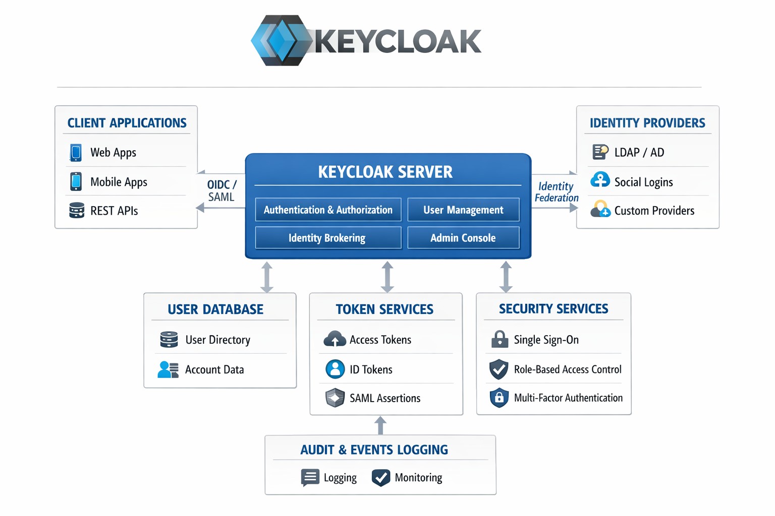 CEM Keycloak View